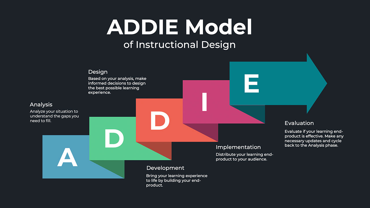 water_bear_learning_addie_model1